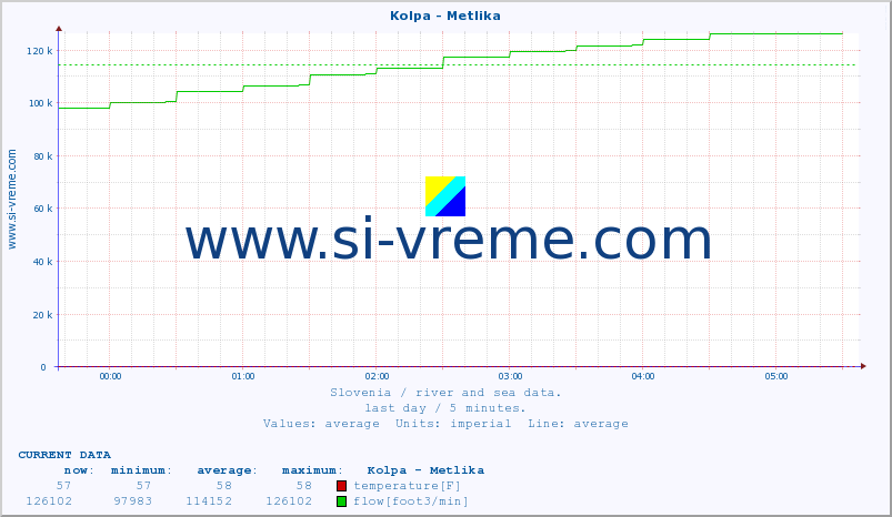  :: Kolpa - Metlika :: temperature | flow | height :: last day / 5 minutes.