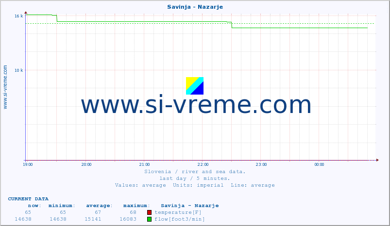  :: Savinja - Nazarje :: temperature | flow | height :: last day / 5 minutes.