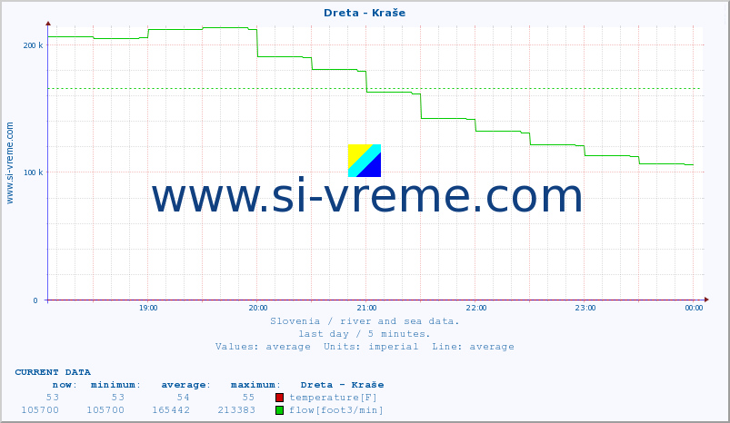  :: Dreta - Kraše :: temperature | flow | height :: last day / 5 minutes.