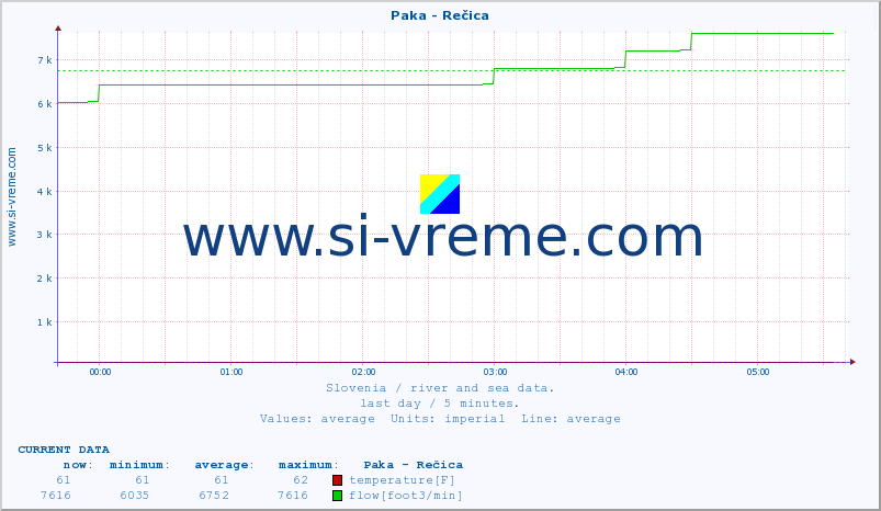  :: Paka - Rečica :: temperature | flow | height :: last day / 5 minutes.