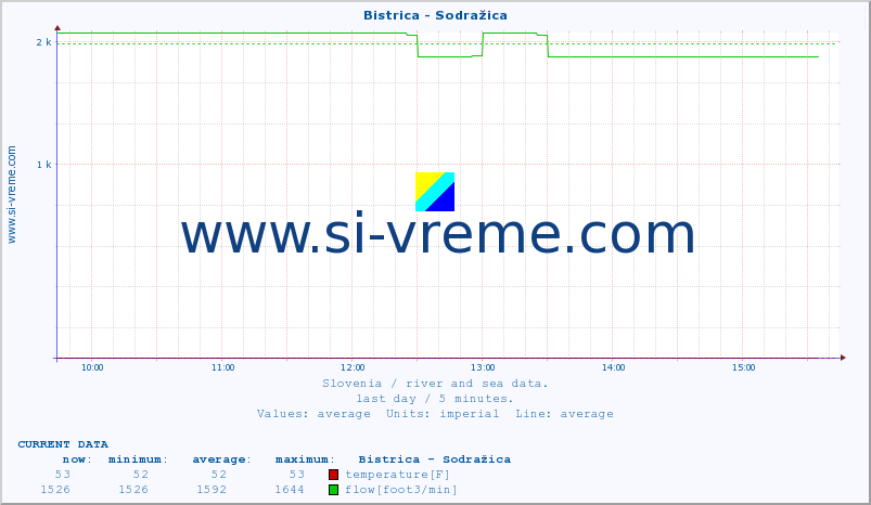  :: Bistrica - Sodražica :: temperature | flow | height :: last day / 5 minutes.