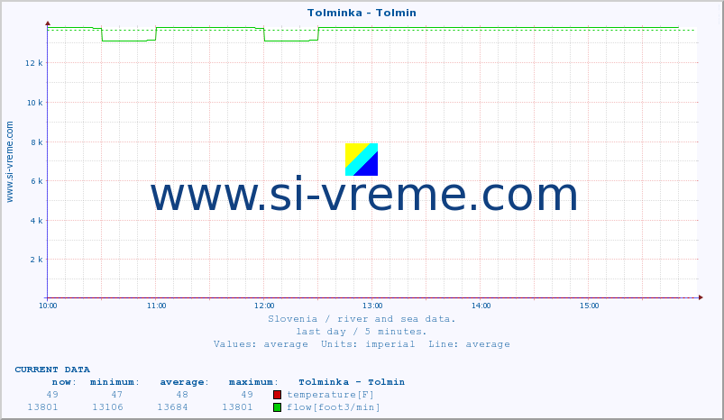  :: Tolminka - Tolmin :: temperature | flow | height :: last day / 5 minutes.