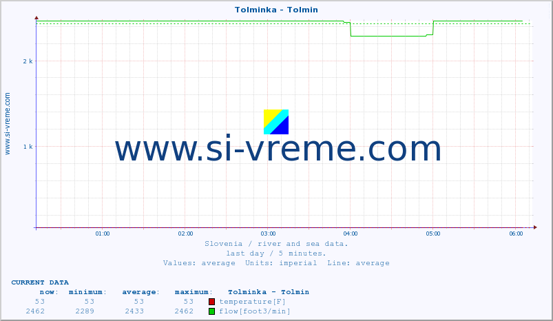  :: Tolminka - Tolmin :: temperature | flow | height :: last day / 5 minutes.