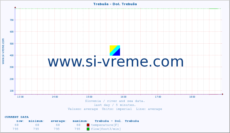  :: Trebuša - Dol. Trebuša :: temperature | flow | height :: last day / 5 minutes.