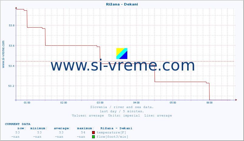  :: Rižana - Dekani :: temperature | flow | height :: last day / 5 minutes.