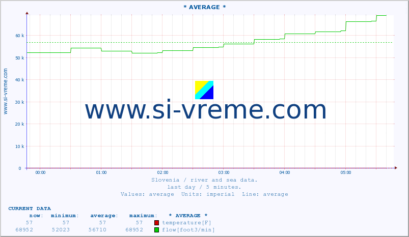  :: * AVERAGE * :: temperature | flow | height :: last day / 5 minutes.