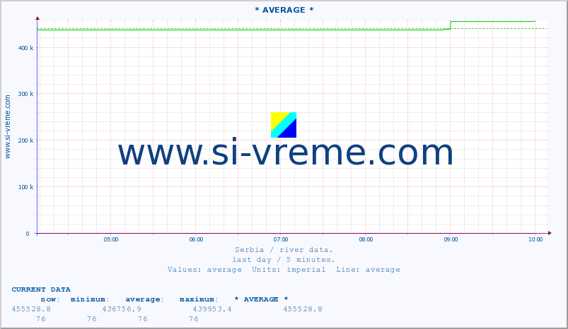  :: * AVERAGE * :: height |  |  :: last day / 5 minutes.