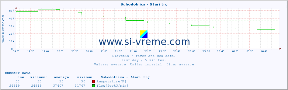  :: Suhodolnica - Stari trg :: temperature | flow | height :: last day / 5 minutes.