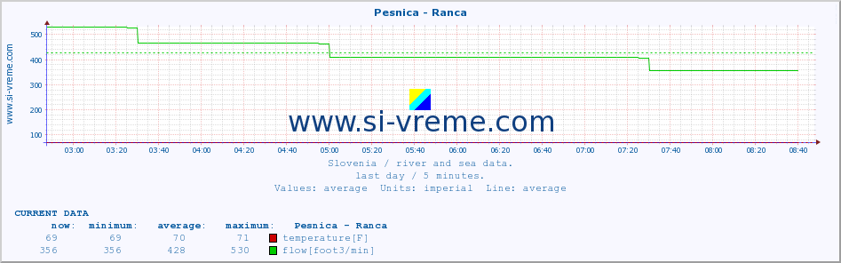  :: Pesnica - Ranca :: temperature | flow | height :: last day / 5 minutes.