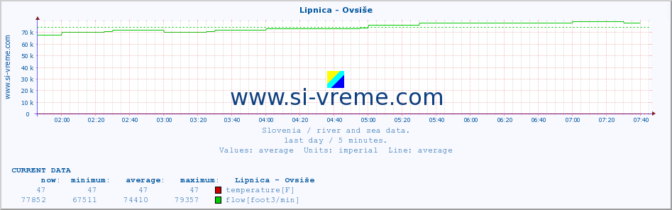  :: Lipnica - Ovsiše :: temperature | flow | height :: last day / 5 minutes.