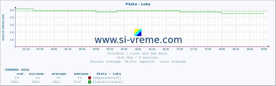  :: Pšata - Loka :: temperature | flow | height :: last day / 5 minutes.