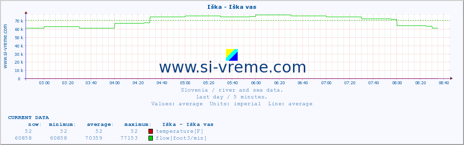  :: Iška - Iška vas :: temperature | flow | height :: last day / 5 minutes.