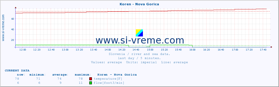  :: Koren - Nova Gorica :: temperature | flow | height :: last day / 5 minutes.