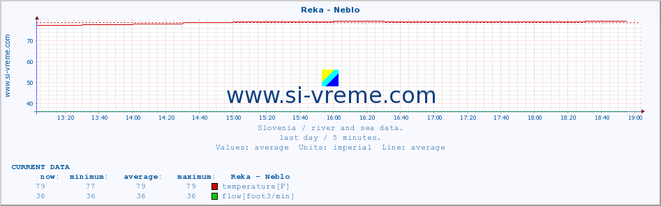  :: Reka - Neblo :: temperature | flow | height :: last day / 5 minutes.