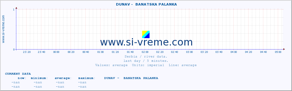  ::  DUNAV -  BANATSKA PALANKA :: height |  |  :: last day / 5 minutes.