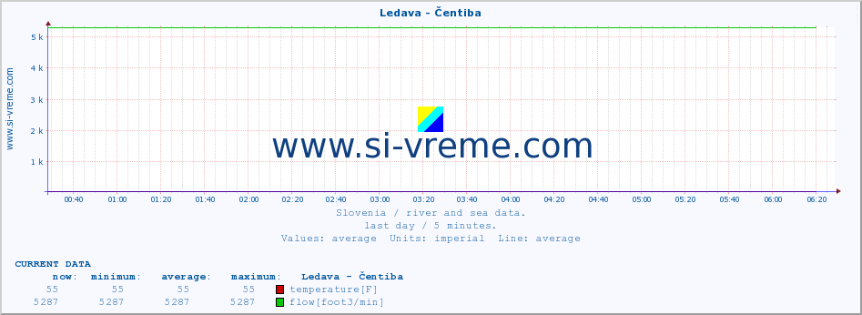  :: Ledava - Čentiba :: temperature | flow | height :: last day / 5 minutes.