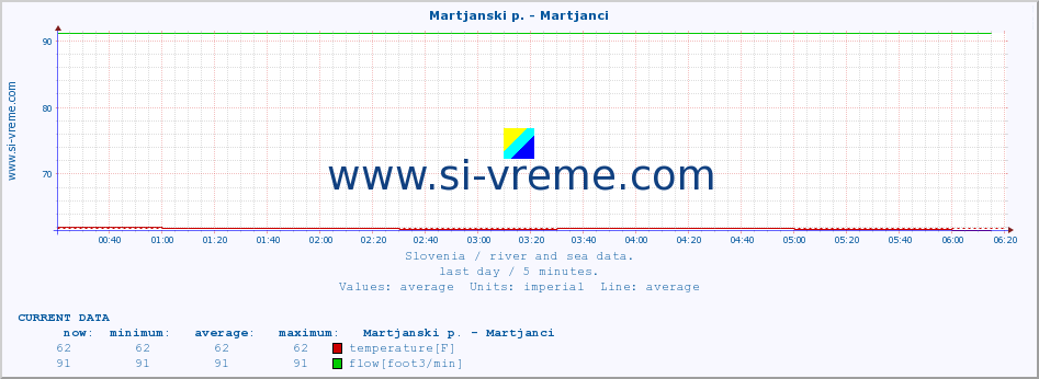  :: Martjanski p. - Martjanci :: temperature | flow | height :: last day / 5 minutes.