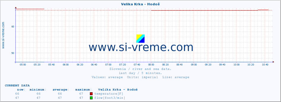  :: Velika Krka - Hodoš :: temperature | flow | height :: last day / 5 minutes.