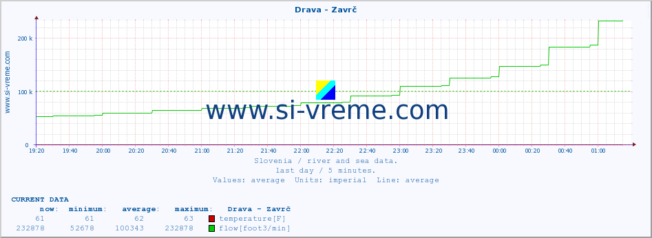  :: Drava - Zavrč :: temperature | flow | height :: last day / 5 minutes.