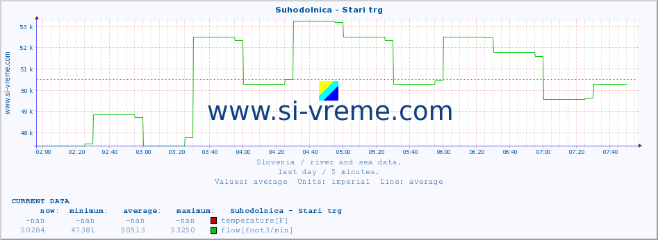  :: Suhodolnica - Stari trg :: temperature | flow | height :: last day / 5 minutes.