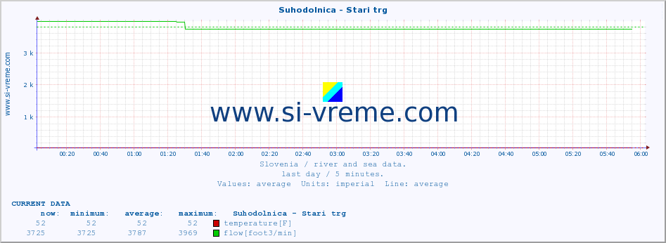  :: Suhodolnica - Stari trg :: temperature | flow | height :: last day / 5 minutes.