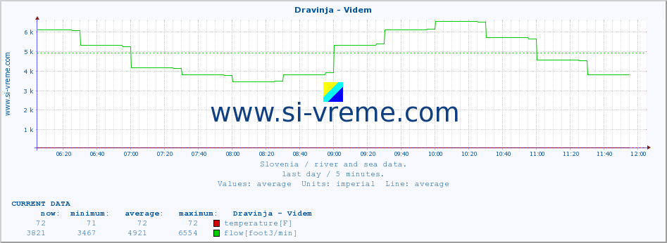  :: Dravinja - Videm :: temperature | flow | height :: last day / 5 minutes.