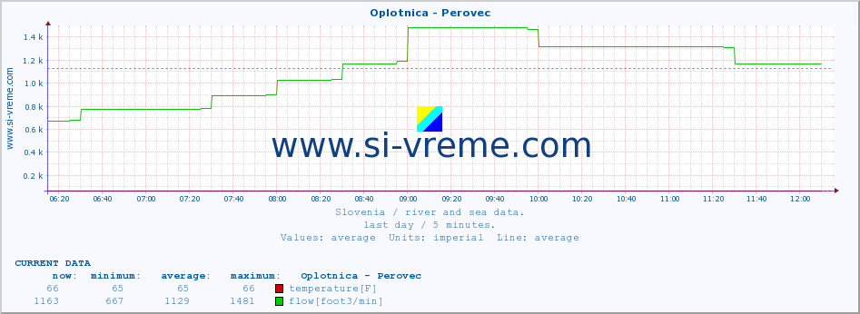  :: Oplotnica - Perovec :: temperature | flow | height :: last day / 5 minutes.