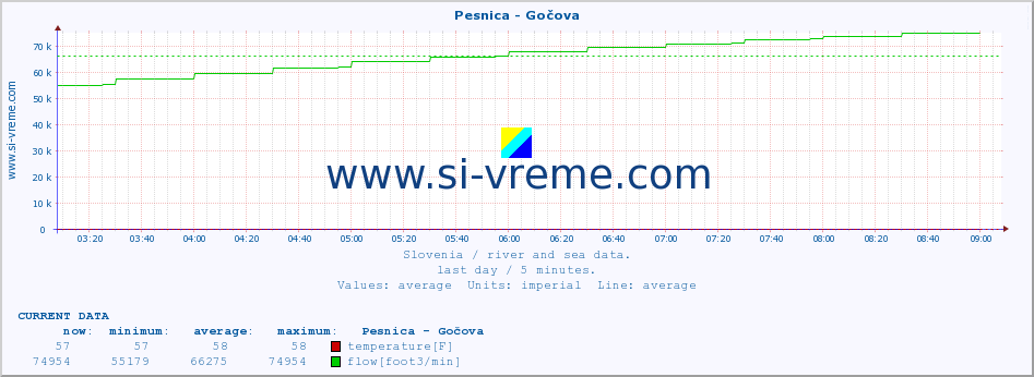  :: Pesnica - Gočova :: temperature | flow | height :: last day / 5 minutes.