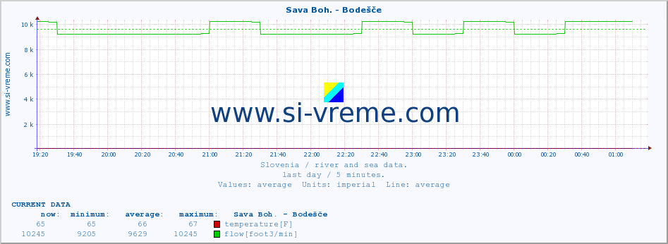  :: Sava Boh. - Bodešče :: temperature | flow | height :: last day / 5 minutes.