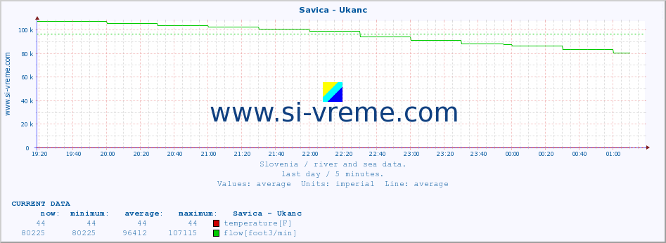  :: Savica - Ukanc :: temperature | flow | height :: last day / 5 minutes.