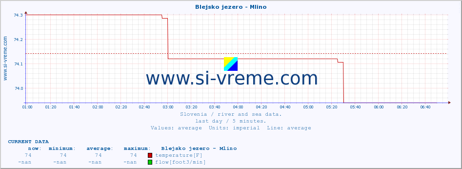  :: Blejsko jezero - Mlino :: temperature | flow | height :: last day / 5 minutes.