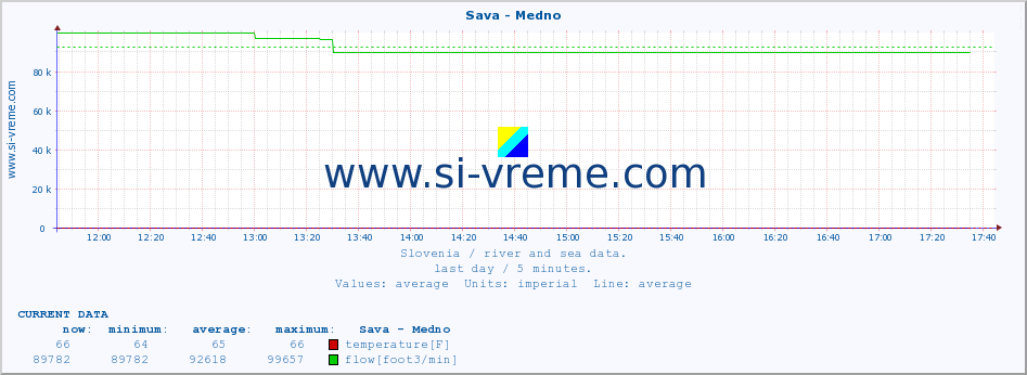  :: Sava - Medno :: temperature | flow | height :: last day / 5 minutes.