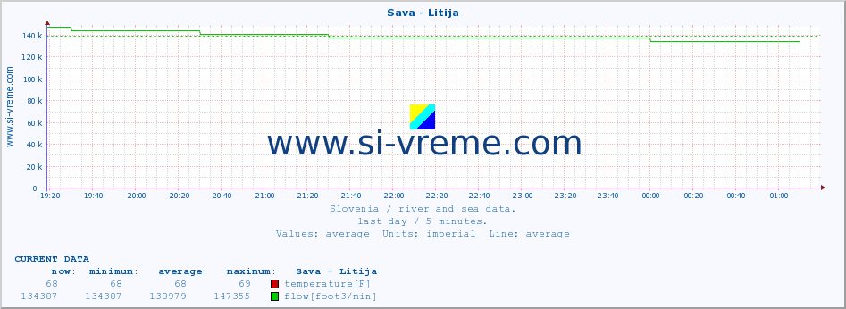  :: Sava - Litija :: temperature | flow | height :: last day / 5 minutes.