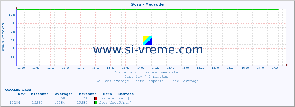  :: Sora - Medvode :: temperature | flow | height :: last day / 5 minutes.