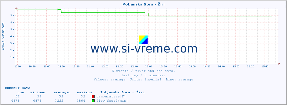  :: Poljanska Sora - Žiri :: temperature | flow | height :: last day / 5 minutes.