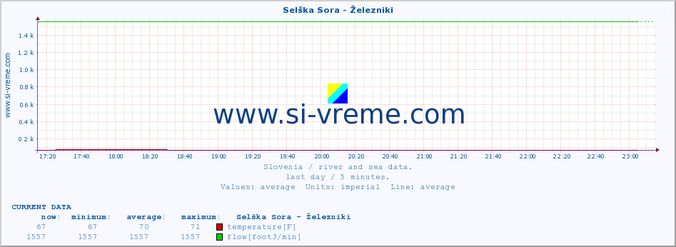  :: Selška Sora - Železniki :: temperature | flow | height :: last day / 5 minutes.