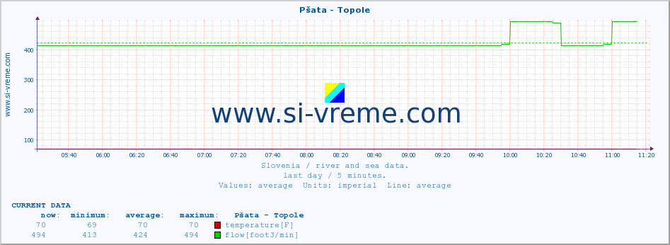  :: Pšata - Topole :: temperature | flow | height :: last day / 5 minutes.