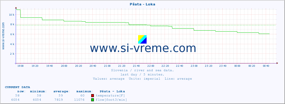  :: Pšata - Loka :: temperature | flow | height :: last day / 5 minutes.