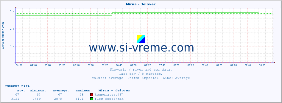  :: Mirna - Jelovec :: temperature | flow | height :: last day / 5 minutes.