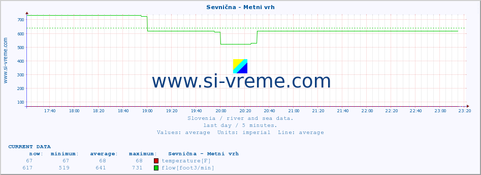  :: Sevnična - Metni vrh :: temperature | flow | height :: last day / 5 minutes.