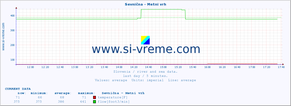  :: Sevnična - Metni vrh :: temperature | flow | height :: last day / 5 minutes.