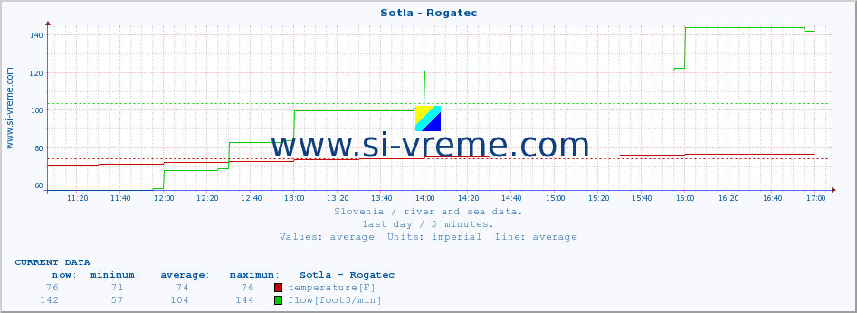  :: Sotla - Rogatec :: temperature | flow | height :: last day / 5 minutes.