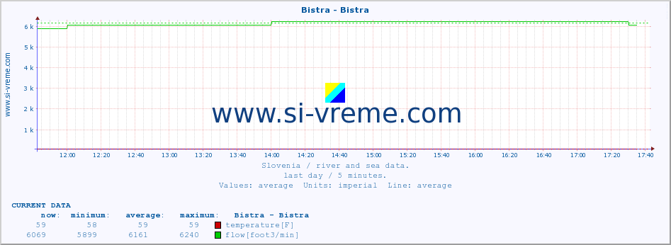  :: Bistra - Bistra :: temperature | flow | height :: last day / 5 minutes.