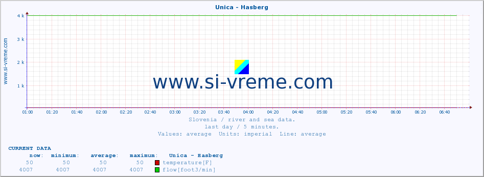  :: Unica - Hasberg :: temperature | flow | height :: last day / 5 minutes.