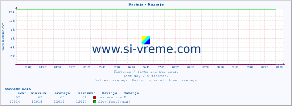  :: Savinja - Nazarje :: temperature | flow | height :: last day / 5 minutes.