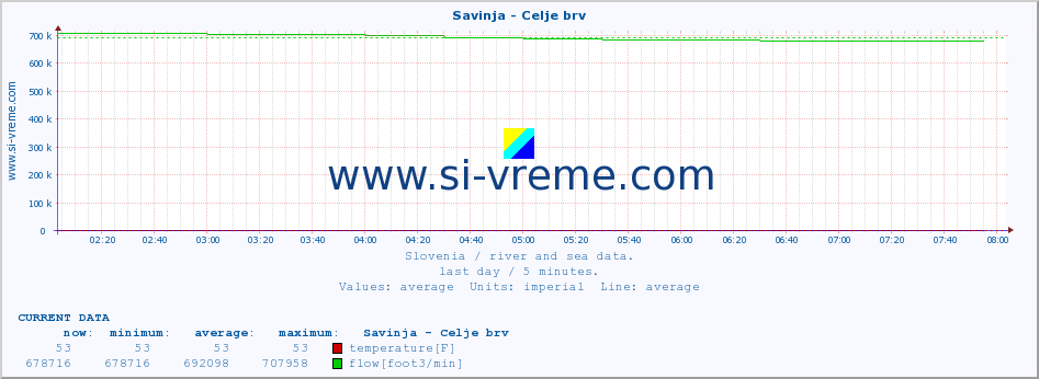  :: Savinja - Celje brv :: temperature | flow | height :: last day / 5 minutes.