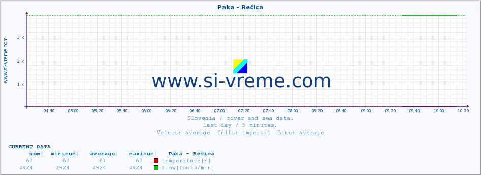  :: Paka - Rečica :: temperature | flow | height :: last day / 5 minutes.