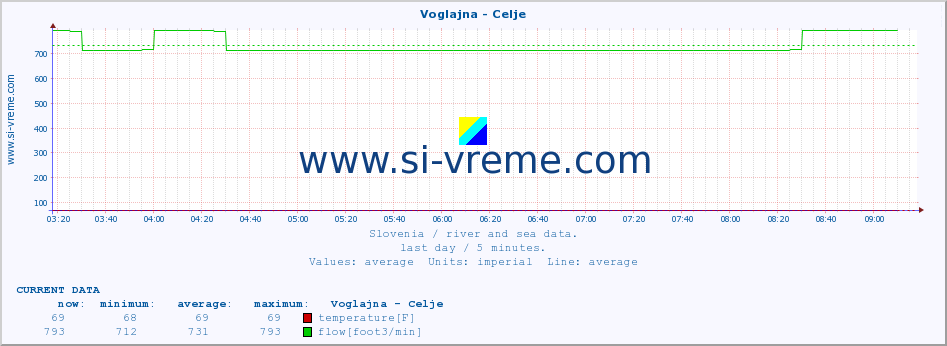  :: Voglajna - Celje :: temperature | flow | height :: last day / 5 minutes.