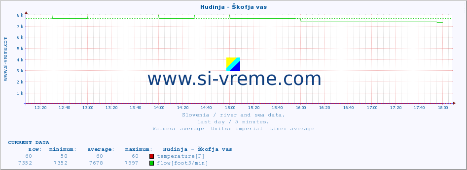  :: Hudinja - Škofja vas :: temperature | flow | height :: last day / 5 minutes.