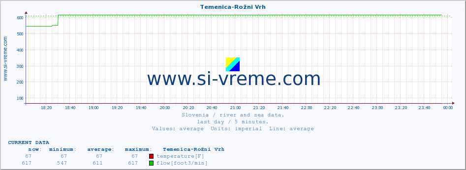  :: Temenica-Rožni Vrh :: temperature | flow | height :: last day / 5 minutes.